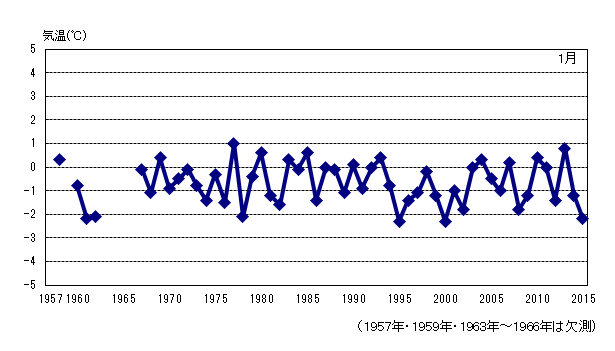 月平均気温の累年値
