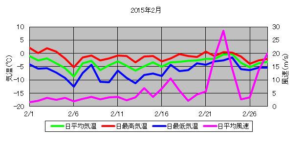 日平均気温と日平均風速の推移