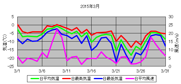 日平均気温と日平均風速の推移