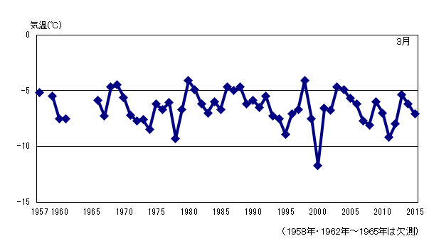 月平均気温の累年値