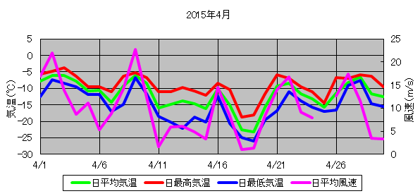 日平均気温と日平均風速の推移