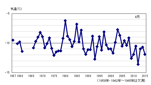 月平均気温の累年値