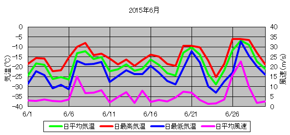 日平均気温と日平均風速の推移