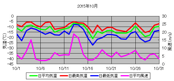 日平均気温と日平均風速の推移