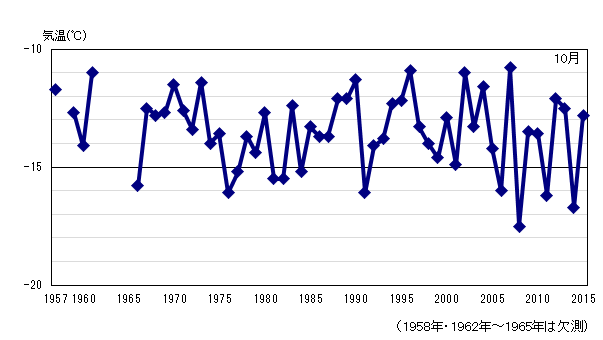 月平均気温の累年値