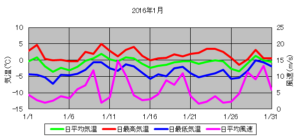 日平均気温と日平均風速の推移