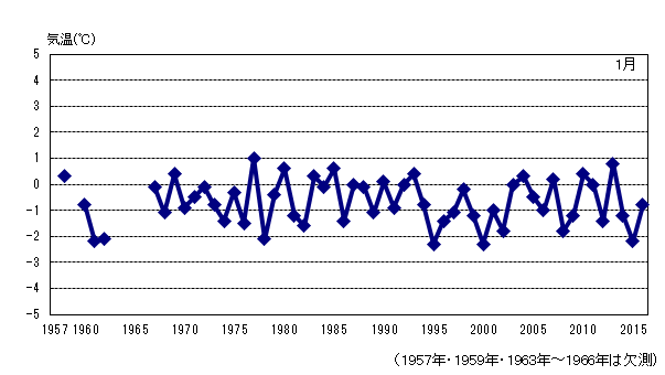 月平均気温の累年値