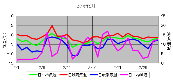 日平均気温と日平均風速の推移