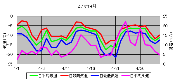 日平均気温と日平均風速の推移