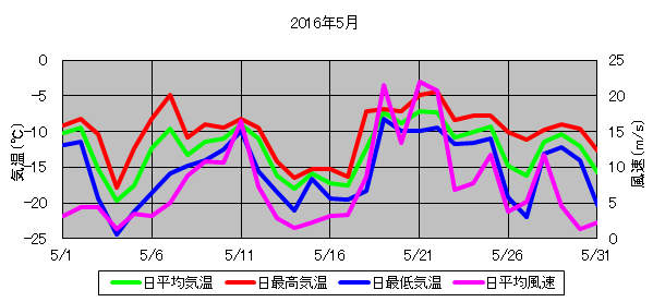 日平均気温と日平均風速の推移