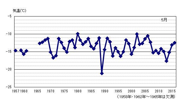 月平均気温の累年値