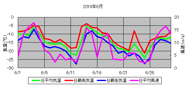 日平均気温と日平均風速の推移