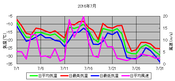 日平均気温と日平均風速の推移