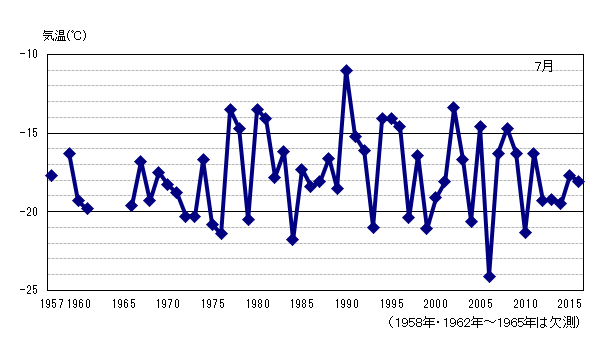 月平均気温の累年値