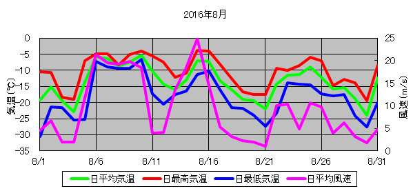 日平均気温と日平均風速の推移