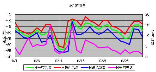 日平均気温と日平均風速の推移