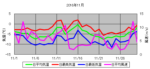 日平均気温と日平均風速の推移