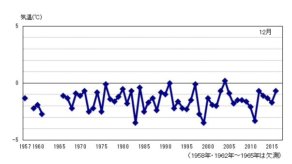 月平均気温の累年値