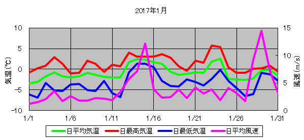 日平均気温と日平均風速の推移