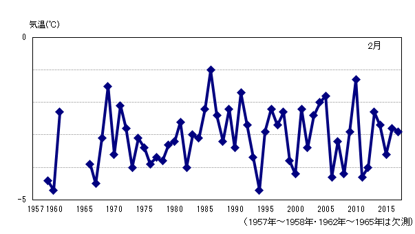 月平均気温の累年値