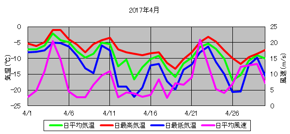 日平均気温と日平均風速の推移