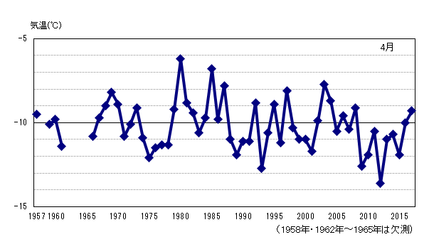 月平均気温の累年値