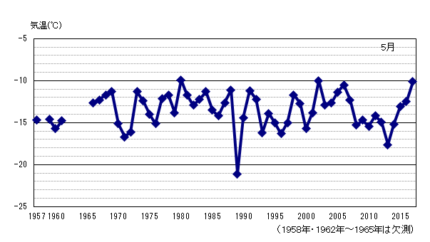 月平均気温の累年値