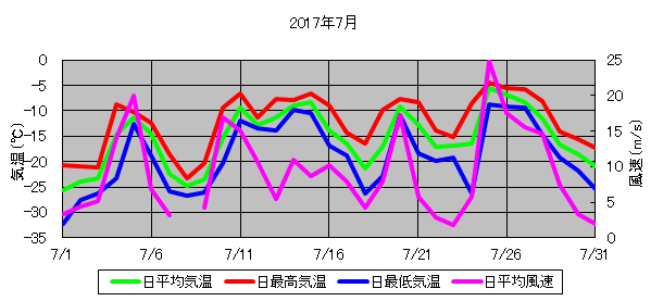 日平均気温と日平均風速の推移