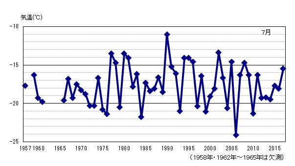 月平均気温の累年値