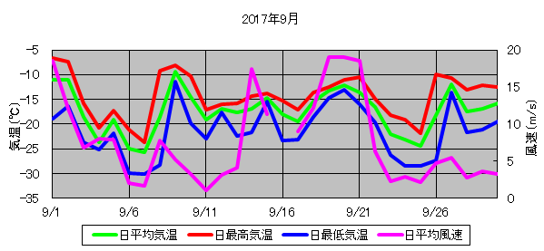 日平均気温と日平均風速の推移