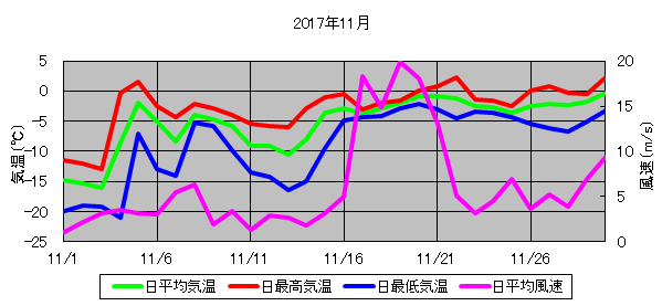 日平均気温と日平均風速の推移