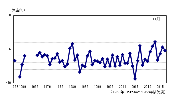 月平均気温の累年値