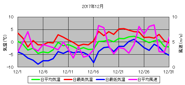 日平均気温と日平均風速の推移