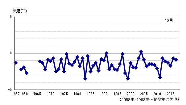 月平均気温の累年値