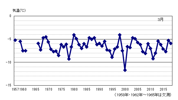 月平均気温の累年値