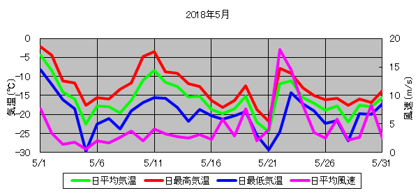 日平均気温と日平均風速の推移