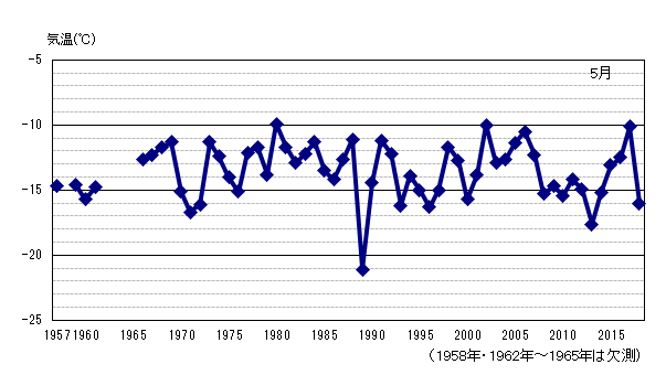 月平均気温の累年値