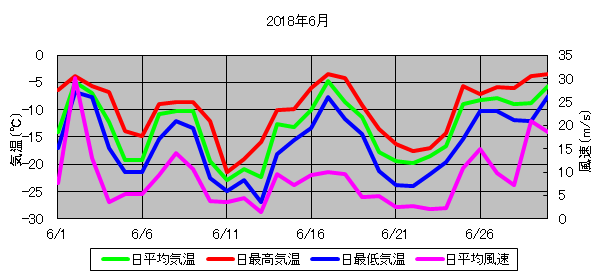 日平均気温と日平均風速の推移