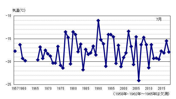 月平均気温の累年値