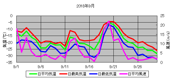 日平均気温と日平均風速の推移