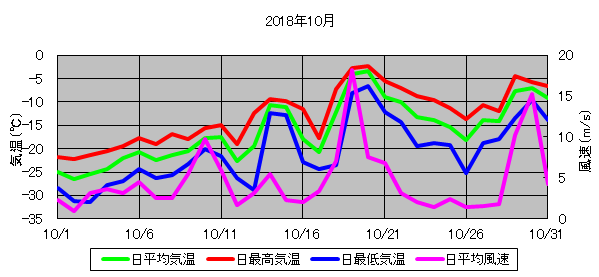 日平均気温と日平均風速の推移