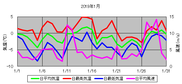 日平均気温と日平均風速の推移