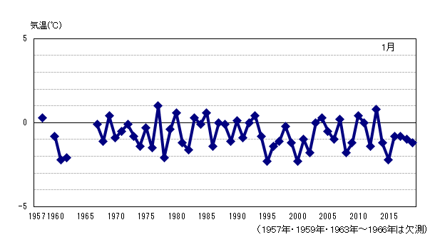 月平均気温の累年値