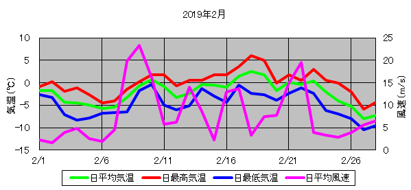 日平均気温と日平均風速の推移