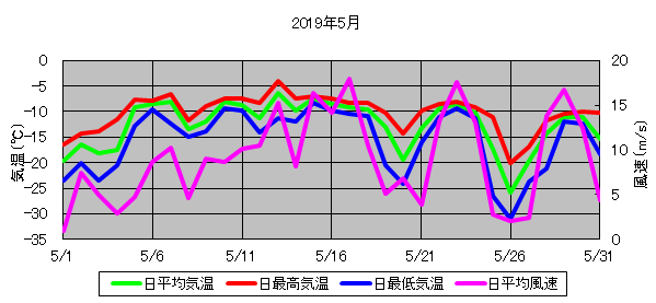 日平均気温と日平均風速の推移