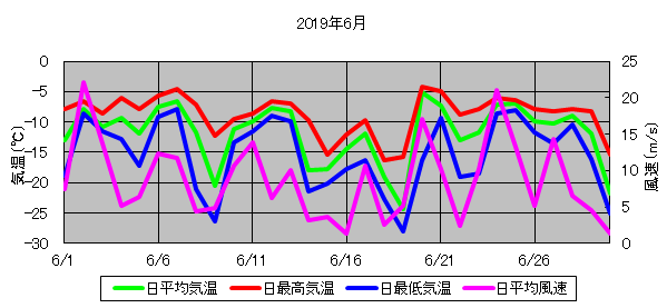 日平均気温と日平均風速の推移