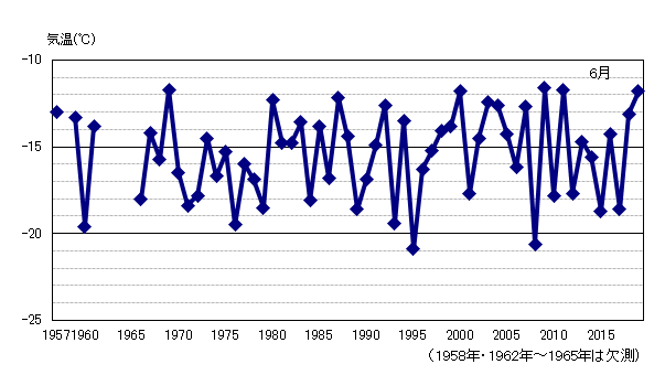 月平均気温の累年値