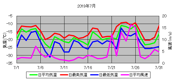 日平均気温と日平均風速の推移