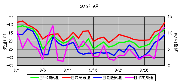 日平均気温と日平均風速の推移