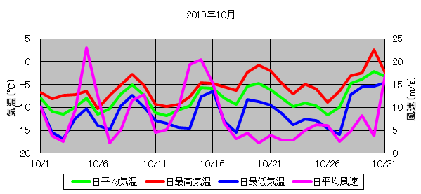 日平均気温と日平均風速の推移